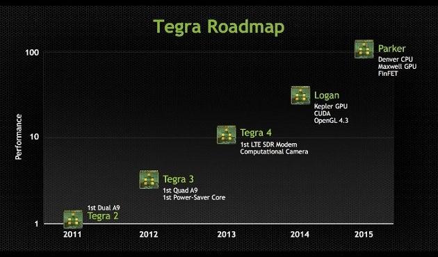 Tegra 6