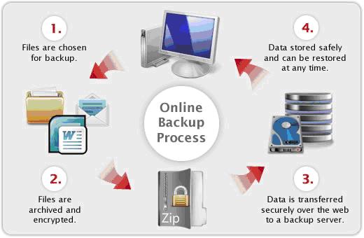 online backup process